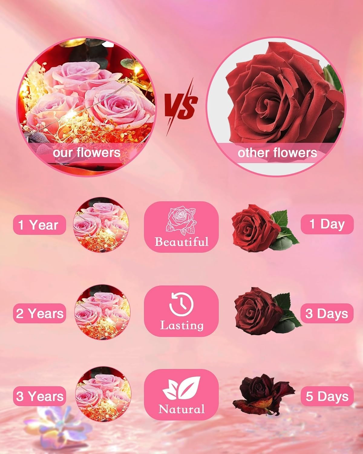Preserved Flowers in Glass for Her,Pink Real Rose Bouquet with LED Light,Eternal
