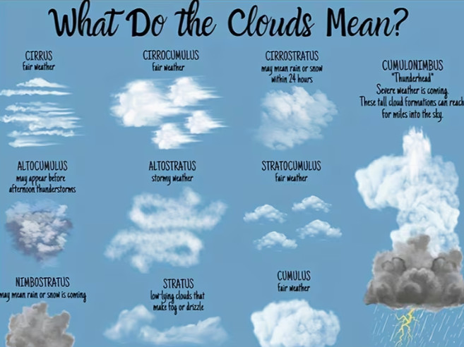 What Do The Clouds Mean 18″ x 12″ Picture